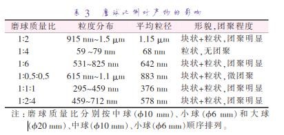 磨 球 質(zhì) 量 比 分 別 按 中 球 （準10 mm）、小 球 （準6 mm）和 大 球 （準20 mm）、中球（準10 mm）、小球（準6 mm）順序排列。
