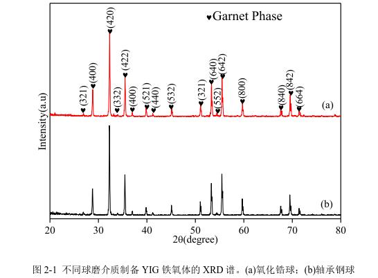 不同球磨介質(zhì)制備YIG 鐵氧體的 XRD 譜。(a)氧化鋯球；(b)軸承鋼球 