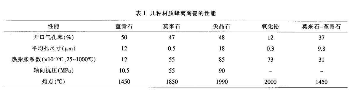 堇青石，莫來石，氧化鋯蜂窩陶瓷對比