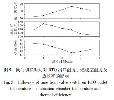閥門切換時(shí)間對 RTO 出口溫度、 燃燒室溫度及 熱效率的影響