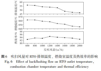 吹掃風(fēng)量對 RTO 排煙溫度、 燃燒室溫度及熱效率的影響