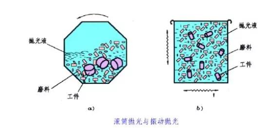 滾筒拋光、振動(dòng)拋光